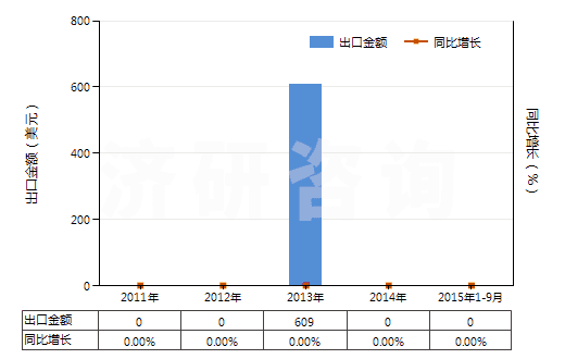 2011-2015年9月中國其他鎢酸鹽(HS28418090)出口總額及增速統(tǒng)計(jì)